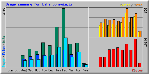 Usage summary for baharbohemia.ir